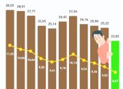 Setahun Prabowo : Kemiskinan Turun ke Titik Terendah, Pengangguran Terkecil Sejak 1995