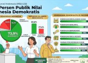 Survei LSI: 73,9 Persen Publik Nilai Indonesia Demokratis