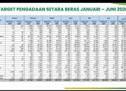 Tertinggi Sepanjang Sejarah, Cadangan Beras Pemerintah Kini Sentuh 5,37 juta Ton