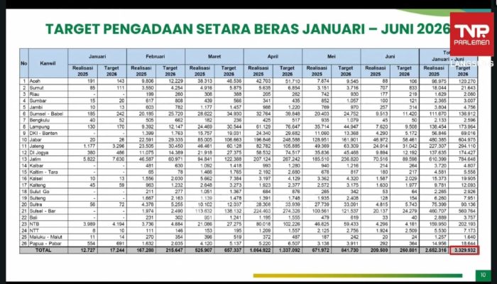 Tertinggi Sepanjang Sejarah, Cadangan Beras Pemerintah Kini Sentuh 5,37 juta Ton