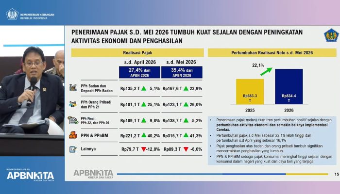 Penerimaan Pajak Hingga Mei Tumbuh 22,1 Persen Jadi Rp834 T, Pemerintah : Bukti Perbaikan Ekonomi di Masyarakat